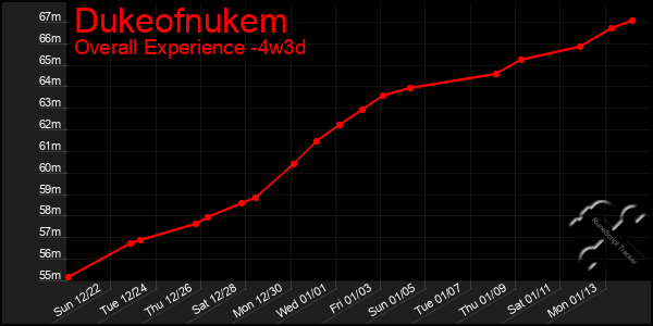 Last 31 Days Graph of Dukeofnukem