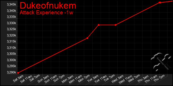 Last 7 Days Graph of Dukeofnukem