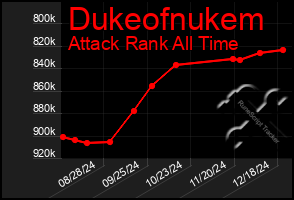 Total Graph of Dukeofnukem