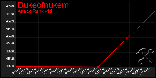 Last 24 Hours Graph of Dukeofnukem