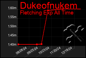 Total Graph of Dukeofnukem