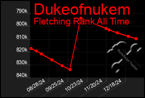 Total Graph of Dukeofnukem