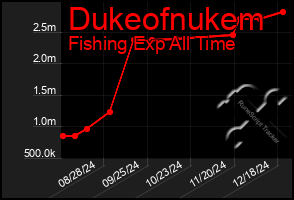 Total Graph of Dukeofnukem