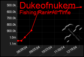 Total Graph of Dukeofnukem