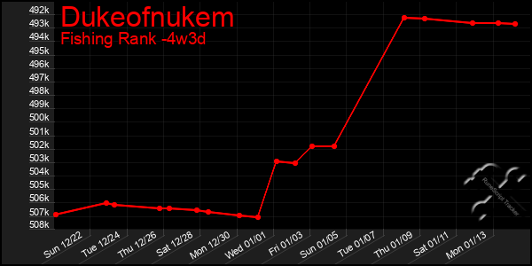 Last 31 Days Graph of Dukeofnukem