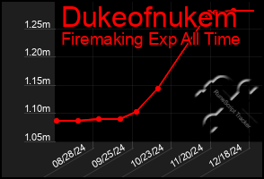 Total Graph of Dukeofnukem