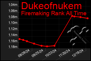 Total Graph of Dukeofnukem