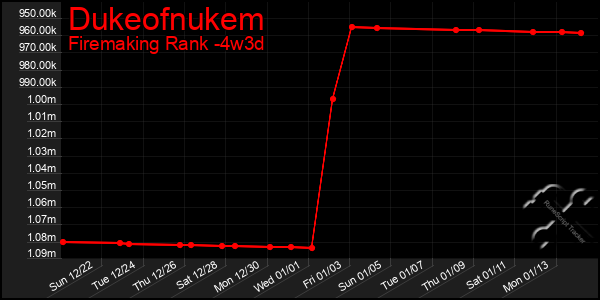 Last 31 Days Graph of Dukeofnukem