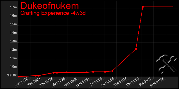 Last 31 Days Graph of Dukeofnukem