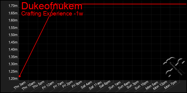 Last 7 Days Graph of Dukeofnukem