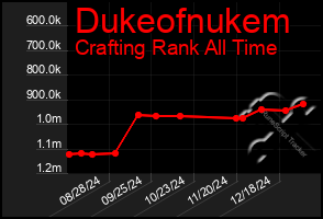 Total Graph of Dukeofnukem