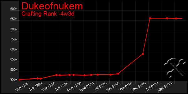 Last 31 Days Graph of Dukeofnukem