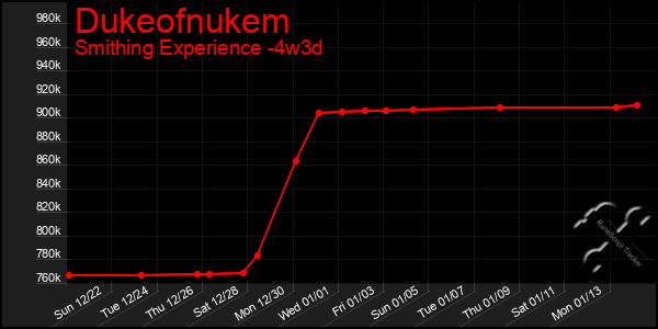 Last 31 Days Graph of Dukeofnukem