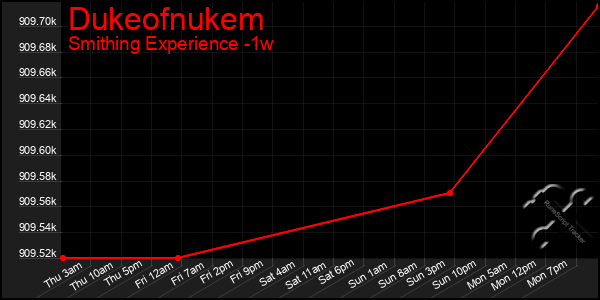 Last 7 Days Graph of Dukeofnukem