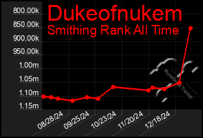 Total Graph of Dukeofnukem