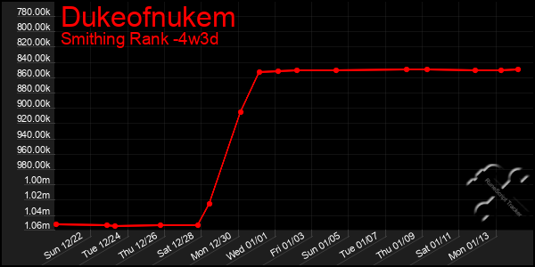 Last 31 Days Graph of Dukeofnukem