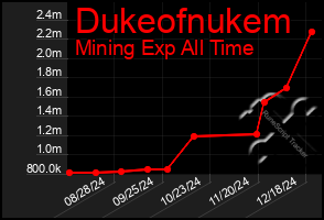 Total Graph of Dukeofnukem