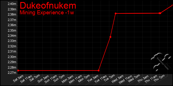 Last 7 Days Graph of Dukeofnukem