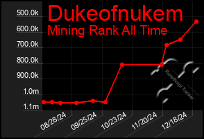 Total Graph of Dukeofnukem