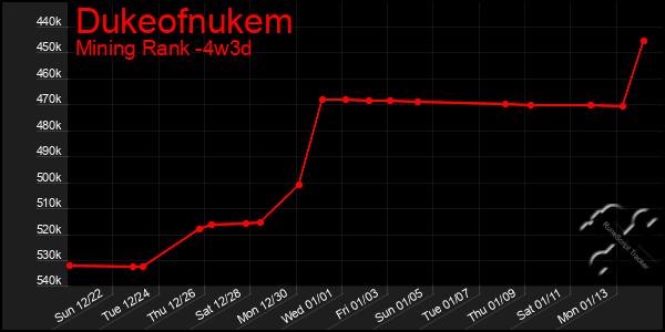 Last 31 Days Graph of Dukeofnukem