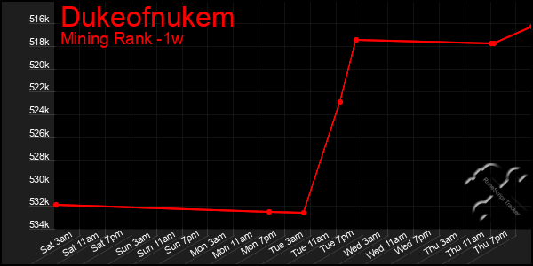 Last 7 Days Graph of Dukeofnukem