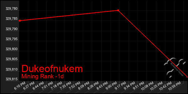 Last 24 Hours Graph of Dukeofnukem