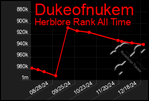 Total Graph of Dukeofnukem