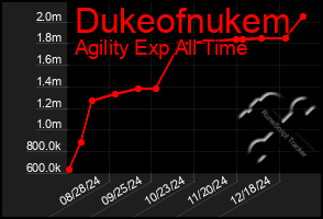 Total Graph of Dukeofnukem