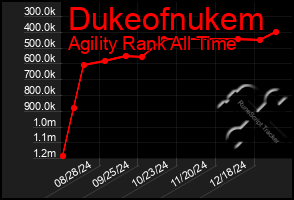 Total Graph of Dukeofnukem