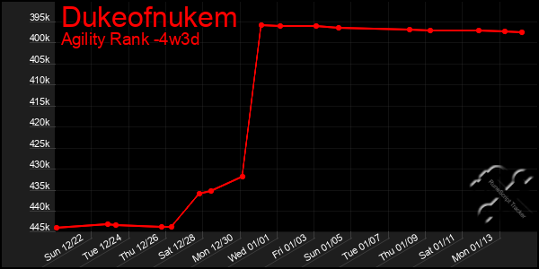 Last 31 Days Graph of Dukeofnukem