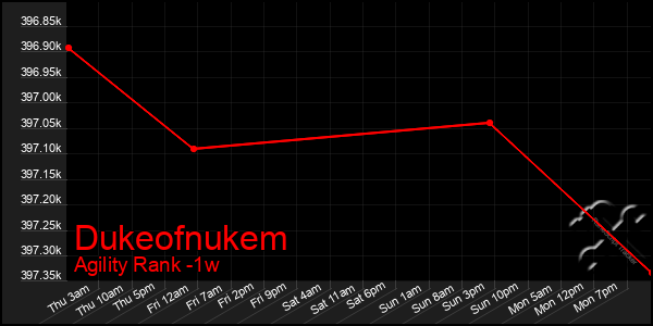 Last 7 Days Graph of Dukeofnukem