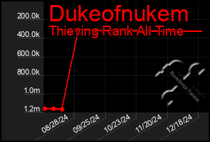 Total Graph of Dukeofnukem