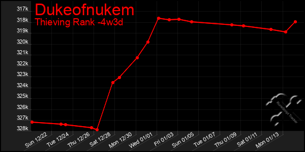 Last 31 Days Graph of Dukeofnukem