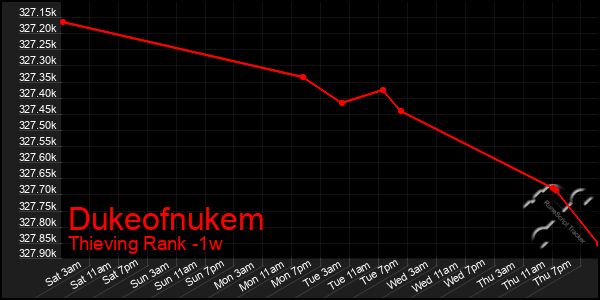 Last 7 Days Graph of Dukeofnukem