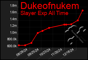 Total Graph of Dukeofnukem