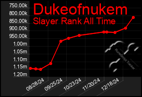 Total Graph of Dukeofnukem