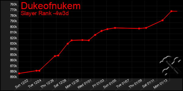 Last 31 Days Graph of Dukeofnukem