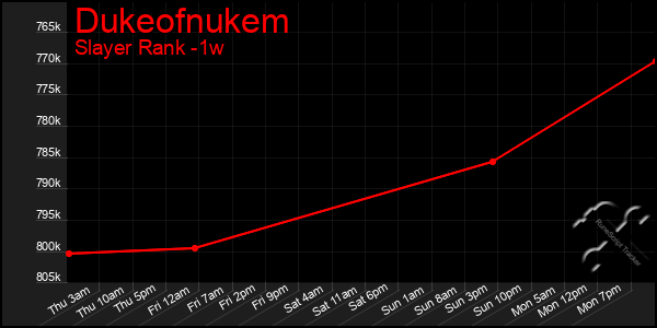 Last 7 Days Graph of Dukeofnukem