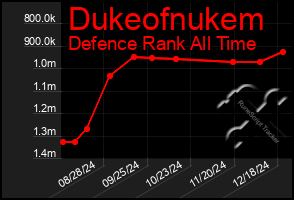 Total Graph of Dukeofnukem