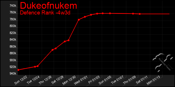 Last 31 Days Graph of Dukeofnukem