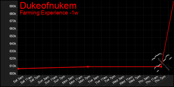 Last 7 Days Graph of Dukeofnukem