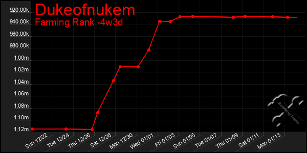 Last 31 Days Graph of Dukeofnukem