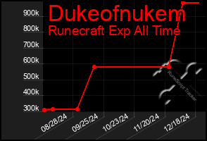 Total Graph of Dukeofnukem