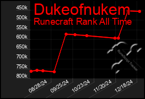 Total Graph of Dukeofnukem