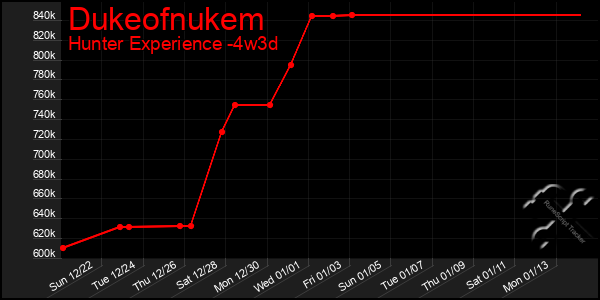 Last 31 Days Graph of Dukeofnukem