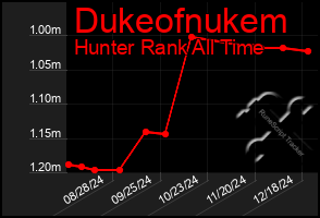 Total Graph of Dukeofnukem