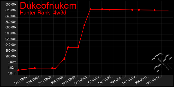 Last 31 Days Graph of Dukeofnukem