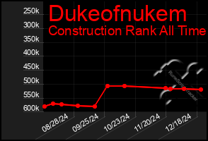 Total Graph of Dukeofnukem