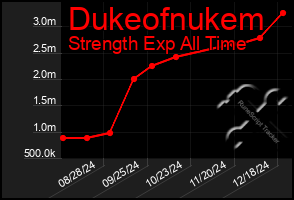 Total Graph of Dukeofnukem