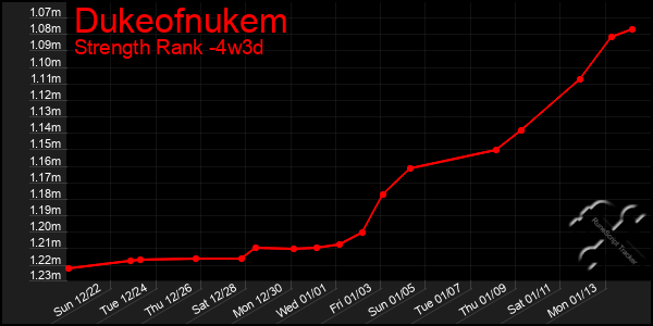 Last 31 Days Graph of Dukeofnukem